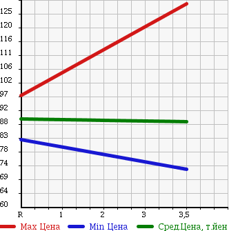 Аукционная статистика: График изменения цены TOYOTA Тойота  ESTIMA Эстима  2005 2400 ACR30W AERAS PREMIUM NAVIGATION SP в зависимости от аукционных оценок