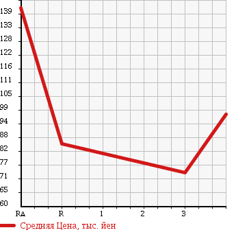Аукционная статистика: График изменения цены TOYOTA Тойота  ESTIMA Эстима  2004 2400 ACR30W AERAS PREMIUM NAVIGATION SPECIAL в зависимости от аукционных оценок