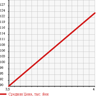Аукционная статистика: График изменения цены TOYOTA Тойота  ESTIMA Эстима  2005 2400 ACR30W AERAS PREMIUM NAVIGATION SPL в зависимости от аукционных оценок