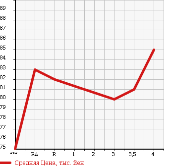 Аукционная статистика: График изменения цены TOYOTA Тойота  ESTIMA Эстима  2003 2400 ACR30W AERAS S в зависимости от аукционных оценок