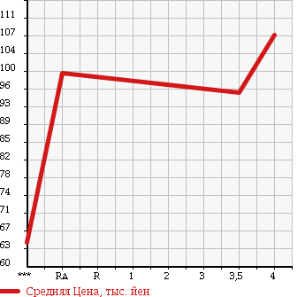 Аукционная статистика: График изменения цены TOYOTA Тойота  ESTIMA Эстима  2005 2400 ACR30W AERAS S в зависимости от аукционных оценок