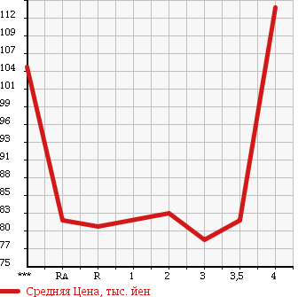 Аукционная статистика: График изменения цены TOYOTA Тойота  ESTIMA Эстима  2003 2400 ACR30W AERAS S EDITION в зависимости от аукционных оценок
