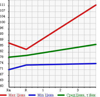 Аукционная статистика: График изменения цены TOYOTA Тойота  ESTIMA Эстима  2003 2400 ACR30W AERAS S EDITION NAVIGATION SPEC в зависимости от аукционных оценок