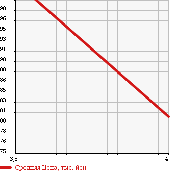 Аукционная статистика: График изменения цены TOYOTA Тойота  ESTIMA Эстима  2002 2400 ACR30W AERAS S EDITION NAVIGATION SPECIAL в зависимости от аукционных оценок