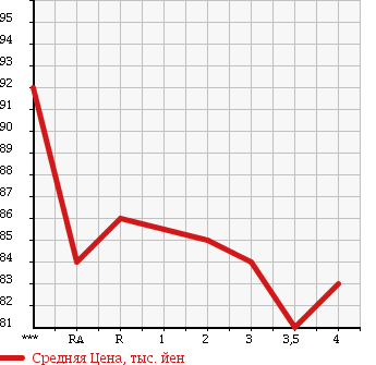 Аукционная статистика: График изменения цены TOYOTA Тойота  ESTIMA Эстима  2001 2400 ACR30W G в зависимости от аукционных оценок