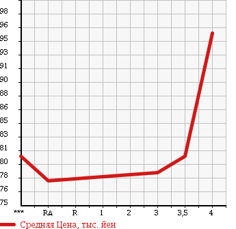 Аукционная статистика: График изменения цены TOYOTA Тойота  ESTIMA Эстима  2003 2400 ACR30W G в зависимости от аукционных оценок