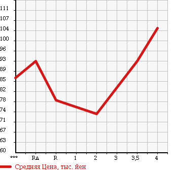 Аукционная статистика: График изменения цены TOYOTA Тойота  ESTIMA Эстима  2005 2400 ACR30W G в зависимости от аукционных оценок
