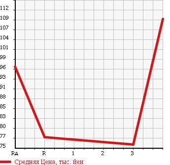 Аукционная статистика: График изменения цены TOYOTA Тойота  ESTIMA Эстима  2000 2400 ACR30W J в зависимости от аукционных оценок