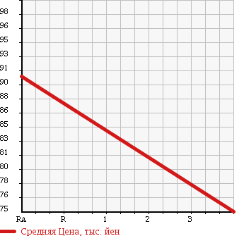 Аукционная статистика: График изменения цены TOYOTA Тойота  ESTIMA Эстима  2005 2400 ACR30W J в зависимости от аукционных оценок