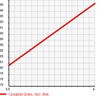 Аукционная статистика: График изменения цены TOYOTA Тойота  ESTIMA Эстима  2005 2400 ACR30W L) AERAS PREMIUM в зависимости от аукционных оценок