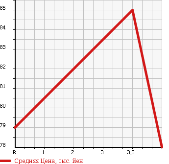 Аукционная статистика: График изменения цены TOYOTA Тойота  ESTIMA Эстима  2003 2400 ACR30W L) AERAS S в зависимости от аукционных оценок