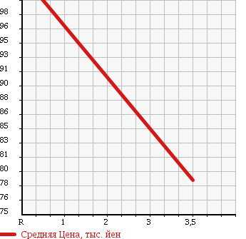 Аукционная статистика: График изменения цены TOYOTA Тойота  ESTIMA Эстима  2002 2400 ACR30W L) AERAS S EDITION в зависимости от аукционных оценок