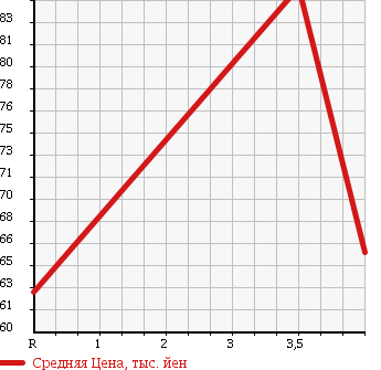 Аукционная статистика: График изменения цены TOYOTA Тойота  ESTIMA Эстима  2001 2400 ACR30W L AERAS в зависимости от аукционных оценок