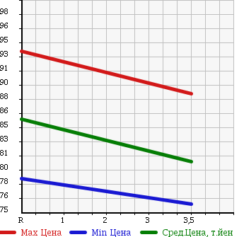 Аукционная статистика: График изменения цены TOYOTA Тойота  ESTIMA Эстима  2001 2400 ACR30W T) AERAS в зависимости от аукционных оценок