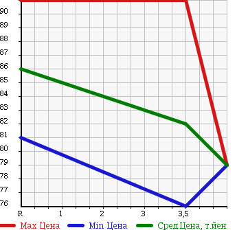 Аукционная статистика: График изменения цены TOYOTA Тойота  ESTIMA Эстима  2003 2400 ACR30W T) AERAS в зависимости от аукционных оценок