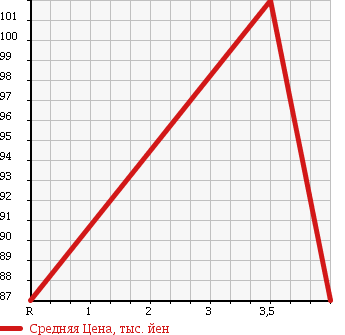Аукционная статистика: График изменения цены TOYOTA Тойота  ESTIMA Эстима  2004 2400 ACR30W T) AERAS в зависимости от аукционных оценок