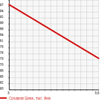 Аукционная статистика: График изменения цены TOYOTA Тойота  ESTIMA Эстима  2001 2400 ACR30W T в зависимости от аукционных оценок