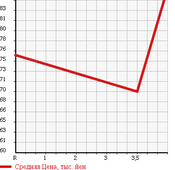 Аукционная статистика: График изменения цены TOYOTA Тойота  ESTIMA Эстима  2001 2400 ACR30W T AERAS в зависимости от аукционных оценок