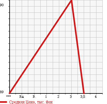 Аукционная статистика: График изменения цены TOYOTA Тойота  ESTIMA Эстима  2001 2400 ACR30W UNKNOWN в зависимости от аукционных оценок
