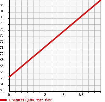 Аукционная статистика: График изменения цены TOYOTA Тойота  ESTIMA Эстима  2000 2400 ACR30W WELL CAB в зависимости от аукционных оценок