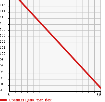 Аукционная статистика: График изменения цены TOYOTA Тойота  ESTIMA Эстима  2001 2400 ACR30W WELL CAB в зависимости от аукционных оценок