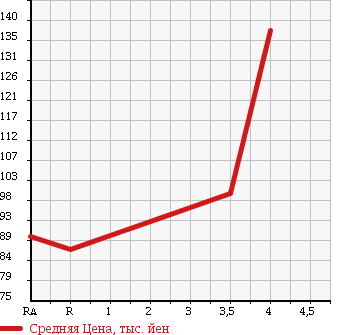 Аукционная статистика: График изменения цены TOYOTA Тойота  ESTIMA Эстима  2004 2400 ACR30W X в зависимости от аукционных оценок