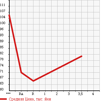 Аукционная статистика: График изменения цены TOYOTA Тойота  ESTIMA Эстима  2001 2400 ACR30W X LIMITED в зависимости от аукционных оценок