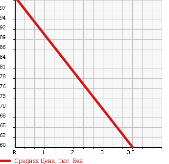 Аукционная статистика: График изменения цены TOYOTA Тойота  ESTIMA Эстима  2001 2400 ACR30W X WELL CAB в зависимости от аукционных оценок