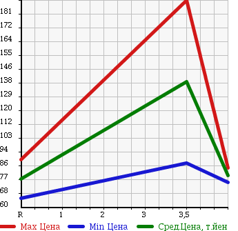 Аукционная статистика: График изменения цены TOYOTA Тойота  ESTIMA Эстима  2005 2400 ACR30W X-LTD в зависимости от аукционных оценок