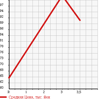 Аукционная статистика: График изменения цены TOYOTA Тойота  ESTIMA Эстима  2000 2400 ACR40W в зависимости от аукционных оценок