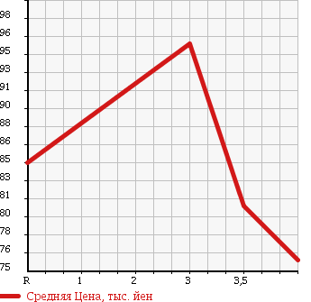 Аукционная статистика: График изменения цены TOYOTA Тойота  ESTIMA Эстима  2002 2400 ACR40W в зависимости от аукционных оценок