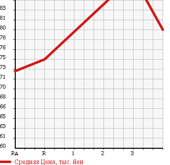 Аукционная статистика: График изменения цены TOYOTA Тойота  ESTIMA Эстима  2005 2400 ACR40W в зависимости от аукционных оценок