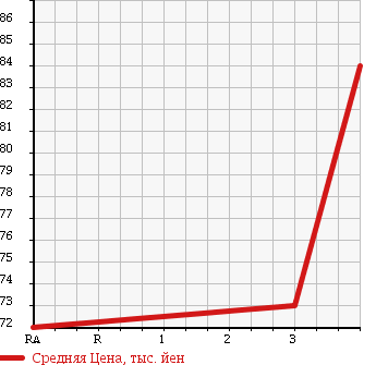 Аукционная статистика: График изменения цены TOYOTA Тойота  ESTIMA Эстима  2000 2400 ACR40W 4WD в зависимости от аукционных оценок