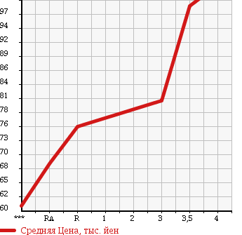 Аукционная статистика: График изменения цены TOYOTA Тойота  ESTIMA Эстима  2002 2400 ACR40W 4WD в зависимости от аукционных оценок