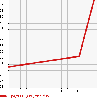 Аукционная статистика: График изменения цены TOYOTA Тойота  ESTIMA Эстима  2003 2400 ACR40W 4WD в зависимости от аукционных оценок