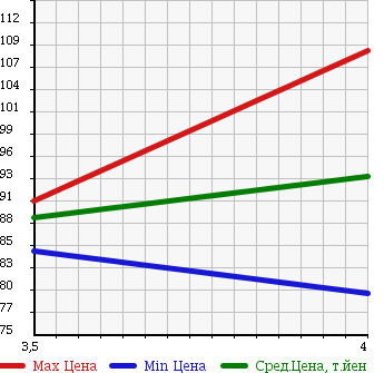 Аукционная статистика: График изменения цены TOYOTA Тойота  ESTIMA Эстима  2002 2400 ACR40W 4WD AERAS в зависимости от аукционных оценок