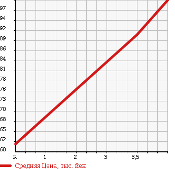 Аукционная статистика: График изменения цены TOYOTA Тойота  ESTIMA Эстима  2004 2400 ACR40W 4WD AERAS в зависимости от аукционных оценок