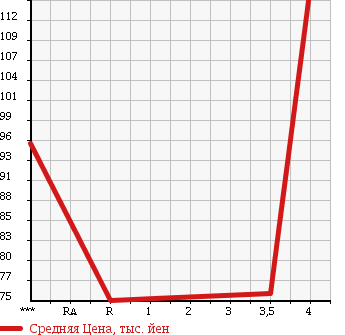 Аукционная статистика: График изменения цены TOYOTA Тойота  ESTIMA Эстима  2000 2400 ACR40W AERAS в зависимости от аукционных оценок