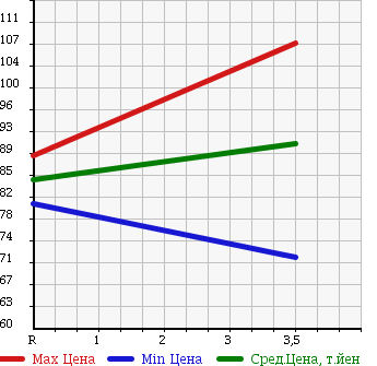 Аукционная статистика: График изменения цены TOYOTA Тойота  ESTIMA Эстима  2002 2400 ACR40W AERAS в зависимости от аукционных оценок