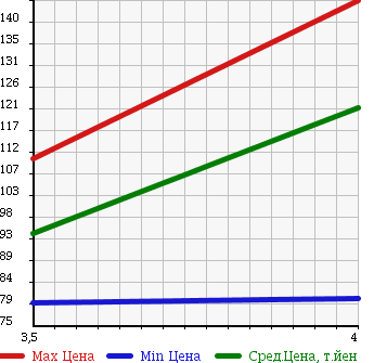 Аукционная статистика: График изменения цены TOYOTA Тойота  ESTIMA Эстима  2005 2400 ACR40W AERAS в зависимости от аукционных оценок