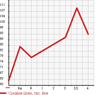 Аукционная статистика: График изменения цены TOYOTA Тойота  ESTIMA Эстима  2004 2400 ACR40W AERAS 4WD в зависимости от аукционных оценок
