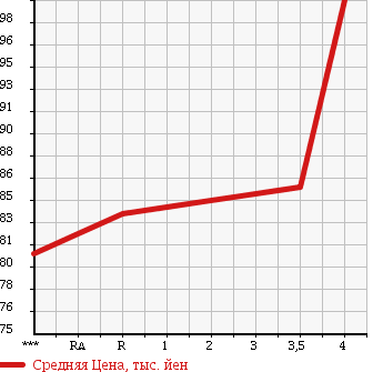 Аукционная статистика: График изменения цены TOYOTA Тойота  ESTIMA Эстима  2004 2400 ACR40W AERAS G EDITION в зависимости от аукционных оценок