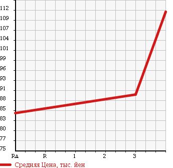 Аукционная статистика: График изменения цены TOYOTA Тойота  ESTIMA Эстима  2004 2400 ACR40W AERAS PREMIUM 4WD в зависимости от аукционных оценок