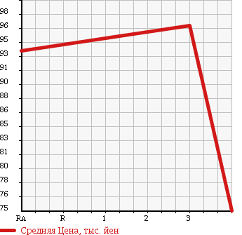 Аукционная статистика: График изменения цены TOYOTA Тойота  ESTIMA Эстима  2004 2400 ACR40W AERAS S в зависимости от аукционных оценок