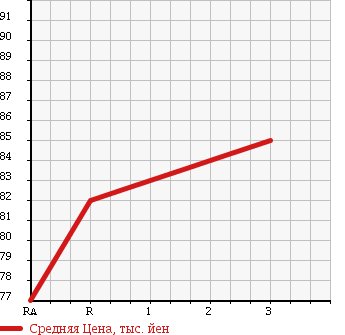 Аукционная статистика: График изменения цены TOYOTA Тойота  ESTIMA Эстима  2002 2400 ACR40W AERAS S ED NAVIGATION SP 4WD в зависимости от аукционных оценок