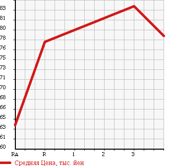Аукционная статистика: График изменения цены TOYOTA Тойота  ESTIMA Эстима  2001 2400 ACR40W G 4WD в зависимости от аукционных оценок