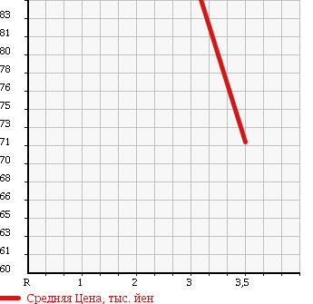Аукционная статистика: График изменения цены TOYOTA Тойота  ESTIMA Эстима  2001 2400 ACR40W X в зависимости от аукционных оценок