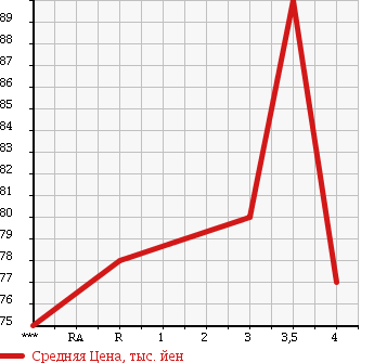 Аукционная статистика: График изменения цены TOYOTA Тойота  ESTIMA Эстима  2003 2400 ACR40W X 4WD в зависимости от аукционных оценок