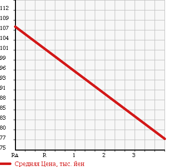 Аукционная статистика: График изменения цены TOYOTA Тойота  ESTIMA Эстима  2004 2400 ACR40W X 4WD в зависимости от аукционных оценок