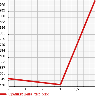 Аукционная статистика: График изменения цены TOYOTA Тойота  ESTIMA Эстима  2011 2400 ACR50W в зависимости от аукционных оценок